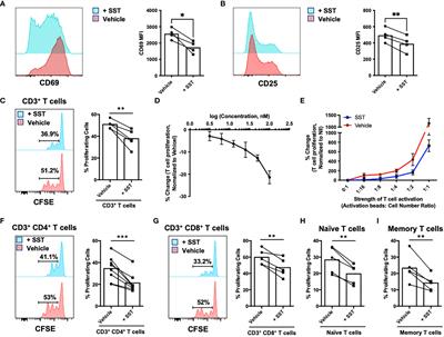 Somatostatin-SSTR3-GSK3 modulates human T-cell responses by inhibiting OXPHOS